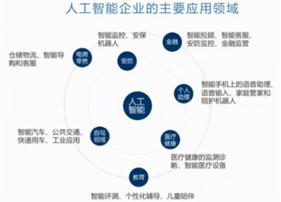 什么是人工智能及其應用領域
